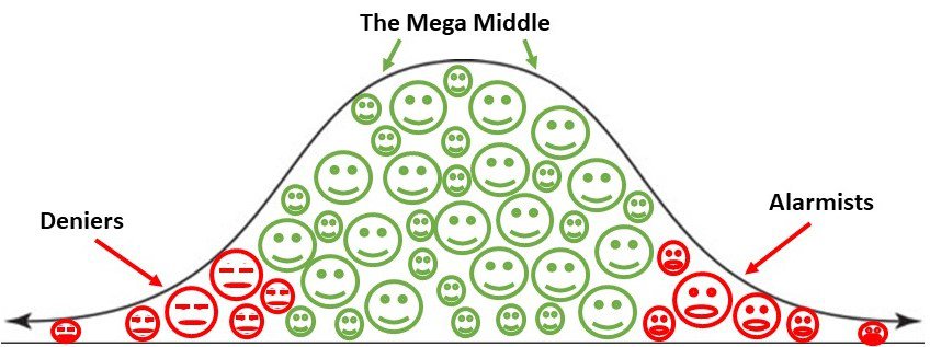 Are You an Alarmist, Denier, or in the Mega Middle?